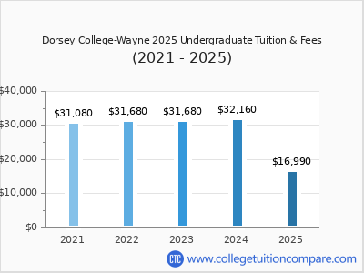 Dorsey College-Wayne 2025 undergraduate tuition chart