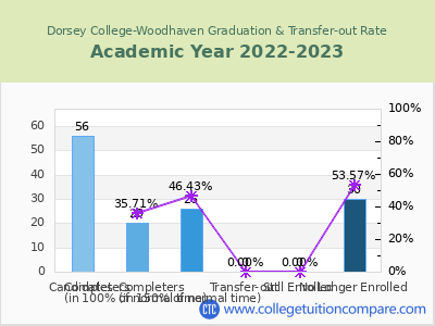 Dorsey College-Woodhaven 2023 Graduation Rate chart