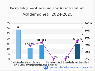 Dorsey College-Woodhaven 2025 Graduation Rate chart