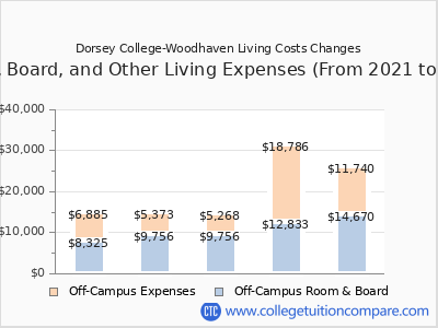 Dorsey College-Woodhaven 2025 room & board cost chart
