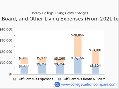 Dorsey College 2025 room & board cost chart