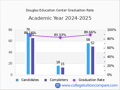 Douglas Education Center graduation rate by gender
