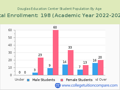 Douglas Education Center 2023 Student Population by Age chart