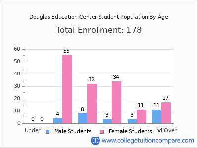 Douglas Education Center 2025 Student Population by Age chart