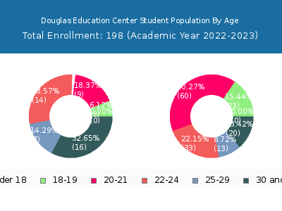 Douglas Education Center 2023 Student Population Age Diversity Pie chart