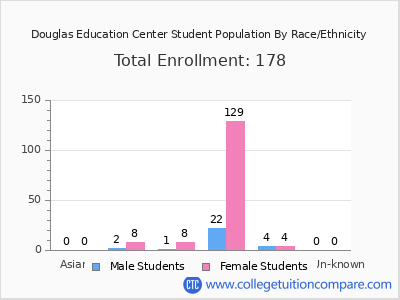 Douglas Education Center 2025 Student Population by Gender and Race chart