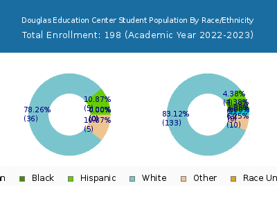 Douglas Education Center 2023 Student Population by Gender and Race chart