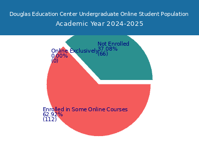 Douglas Education Center 2025 Online Student Population chart