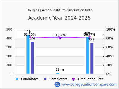 Douglas J Aveda Institute graduation rate by gender