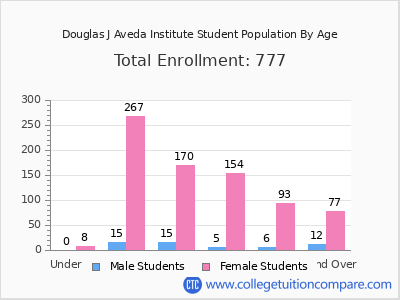 Douglas J Aveda Institute 2024 Student Population by Age chart