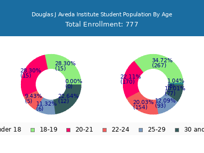 Douglas J Aveda Institute 2024 Student Population Age Diversity Pie chart