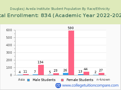 Douglas J Aveda Institute 2023 Student Population by Gender and Race chart