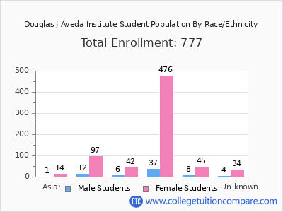 Douglas J Aveda Institute 2025 Student Population by Gender and Race chart
