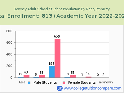Downey Adult School 2023 Student Population by Gender and Race chart