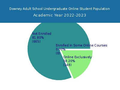 Downey Adult School 2023 Online Student Population chart