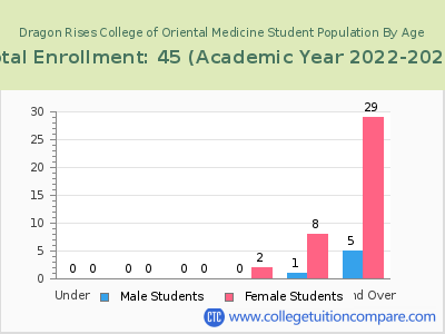 Dragon Rises College of Oriental Medicine 2023 Student Population by Age chart