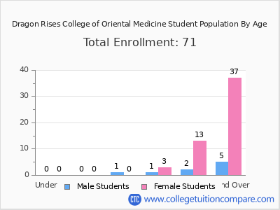 Dragon Rises College of Oriental Medicine 2024 Student Population by Age chart