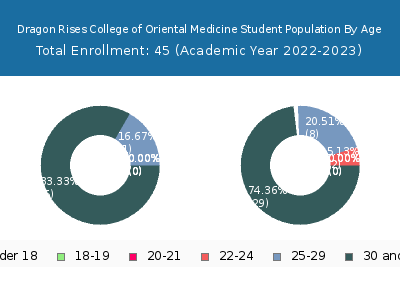 Dragon Rises College of Oriental Medicine 2023 Student Population Age Diversity Pie chart