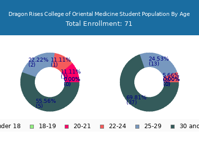 Dragon Rises College of Oriental Medicine 2024 Student Population Age Diversity Pie chart