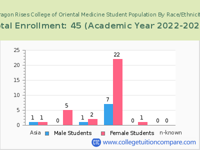 Dragon Rises College of Oriental Medicine 2023 Student Population by Gender and Race chart