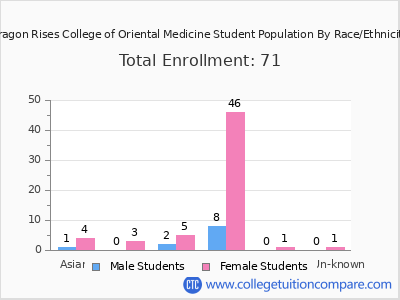 Dragon Rises College of Oriental Medicine 2025 Student Population by Gender and Race chart