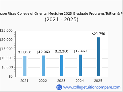 Dragon Rises College of Oriental Medicine 2025 graduate tuition chart