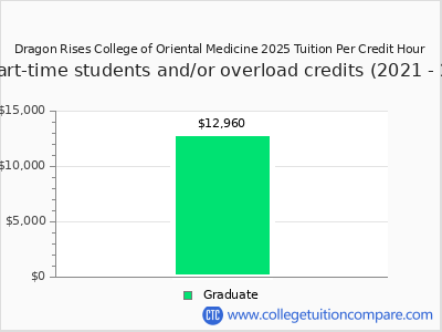 Dragon Rises College of Oriental Medicine 2025 cost per credit hour chart
