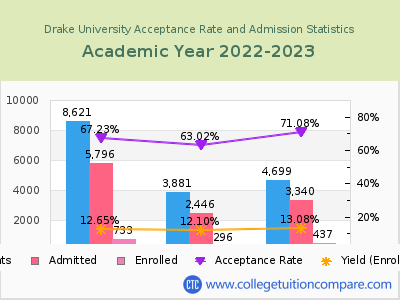 Drake University 2023 Acceptance Rate By Gender chart