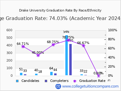 Drake University graduation rate by race