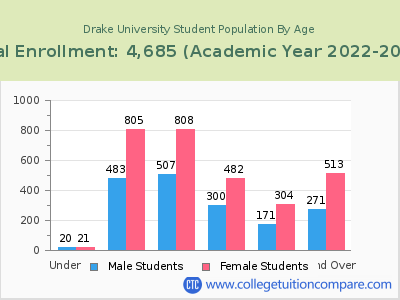 Drake University 2023 Student Population by Age chart
