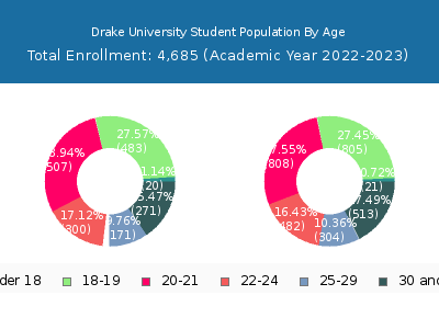 Drake University 2023 Student Population Age Diversity Pie chart