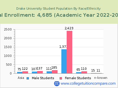 Drake University 2023 Student Population by Gender and Race chart