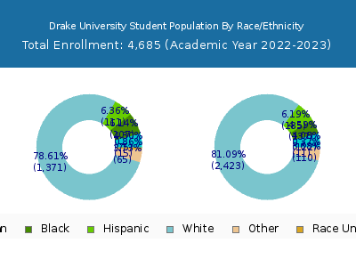 Drake University 2023 Student Population by Gender and Race chart