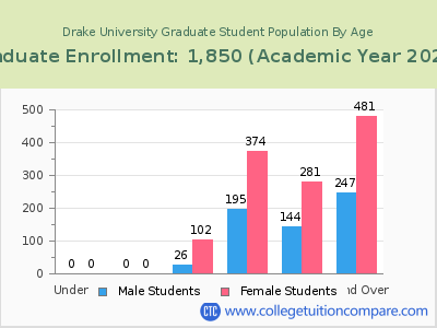 Drake University 2023 Graduate Enrollment by Age chart