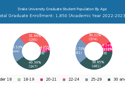 Drake University 2023 Graduate Enrollment Age Diversity Pie chart