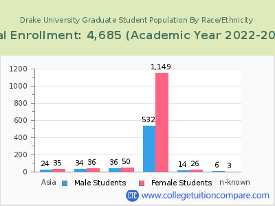 Drake University 2023 Graduate Enrollment by Gender and Race chart
