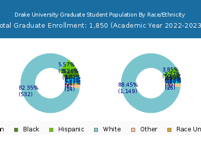 Drake University 2023 Graduate Enrollment by Gender and Race chart