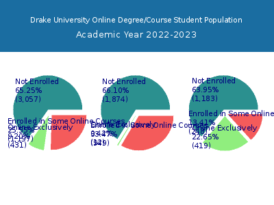 Drake University 2023 Online Student Population chart