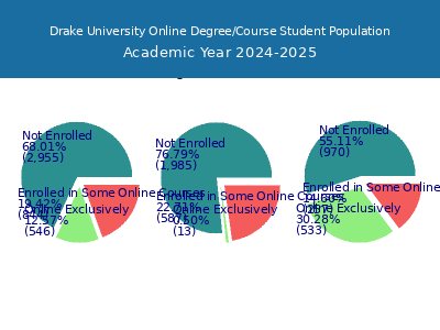 Drake University 2025 Online Student Population chart