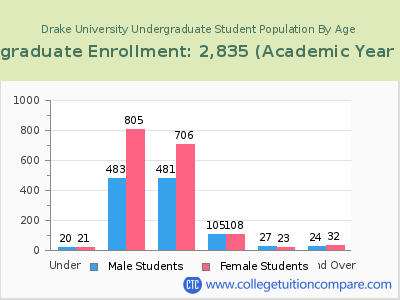 Drake University 2023 Undergraduate Enrollment by Age chart