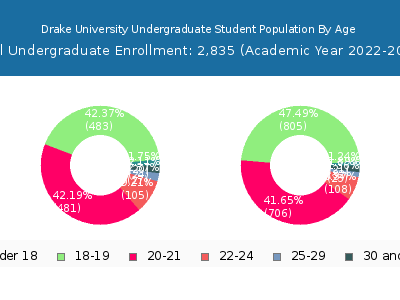 Drake University 2023 Undergraduate Enrollment Age Diversity Pie chart
