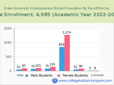 Drake University 2023 Undergraduate Enrollment by Gender and Race chart