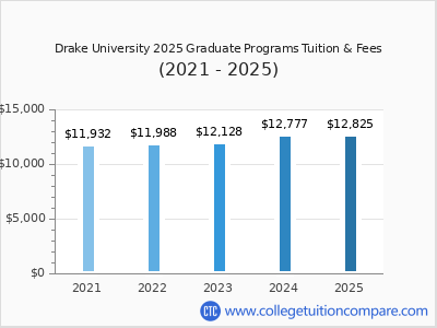 Drake University 2025 graduate tuition chart