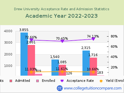 Drew University 2023 Acceptance Rate By Gender chart
