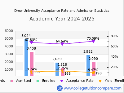 Drew University 2025 Acceptance Rate By Gender chart