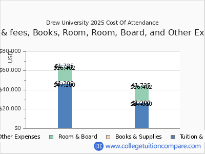 Drew University 2025 COA (cost of attendance) chart