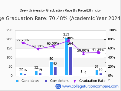 Drew University graduation rate by race