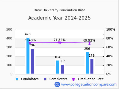 Drew University graduation rate by gender