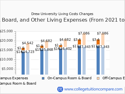 Drew University 2025 room & board cost chart