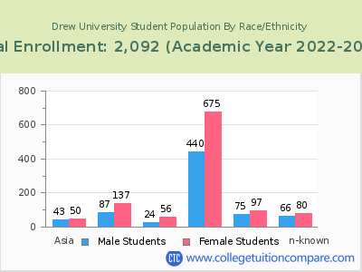Drew University 2023 Student Population by Gender and Race chart
